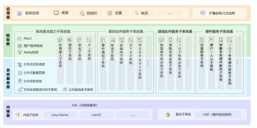 华为战略合作，首届开源鸿蒙 OpenHarmony 开发者大会 2023 定档 4 月 19 日