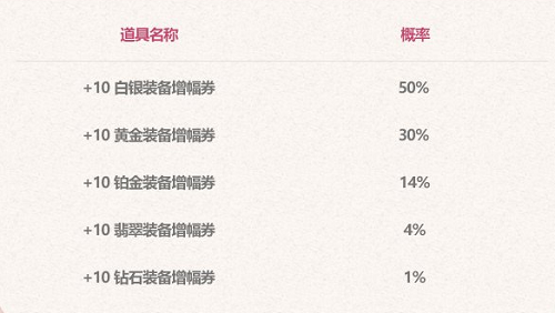 dnf2023增幅支援礼盒介绍