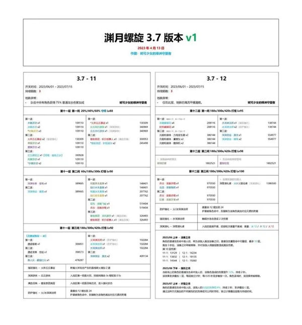 原神3.7版本深渊阵容介绍