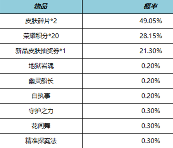 王者4月皮肤秘宝礼包内容介绍