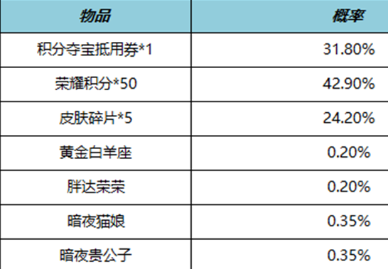 王者4月皮肤秘宝礼包内容介绍