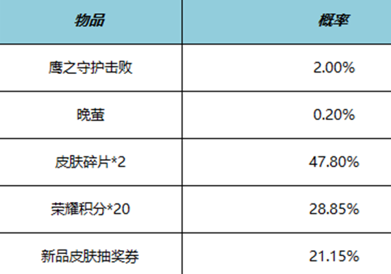 王者鹰之守护礼包上架时间介绍