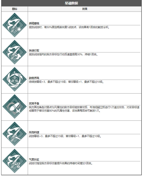 崩坏星穹铁道布洛妮娅技能介绍