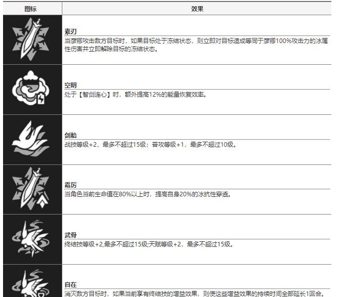 崩坏星穹铁道彦卿技能介绍