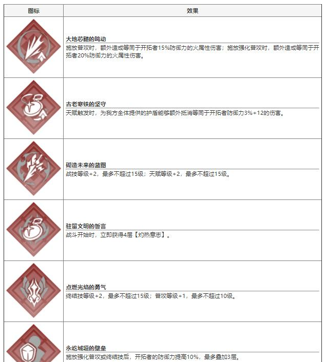 崩坏星穹铁道开拓者技能介绍