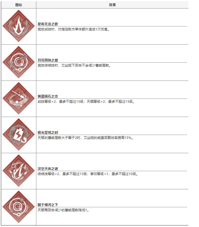 崩坏星穹铁道艾丝妲技能介绍