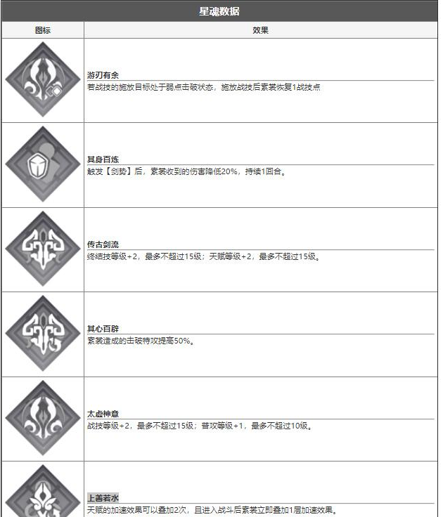 崩坏星穹铁道素裳技能介绍