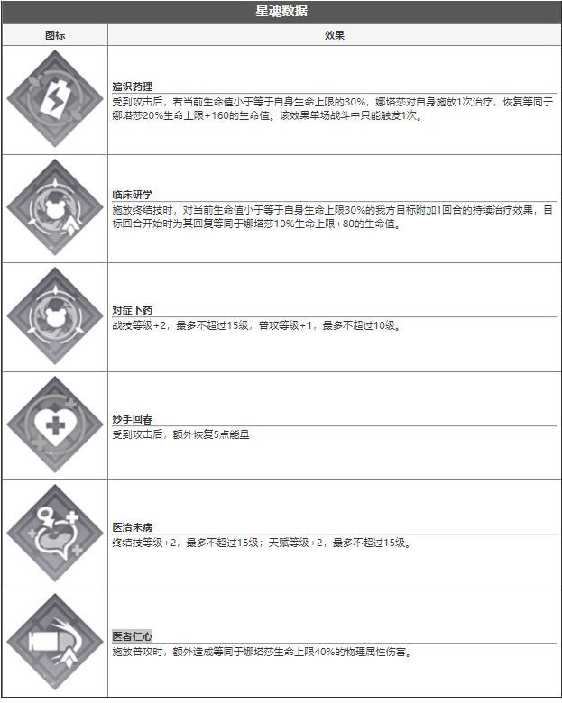 崩坏星穹铁道娜塔莎技能介绍