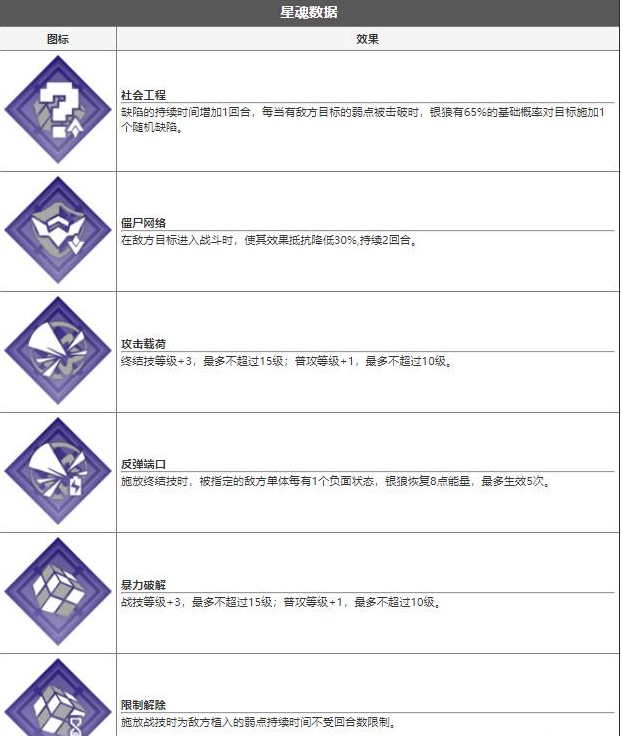 崩坏星穹铁道银狼技能介绍 