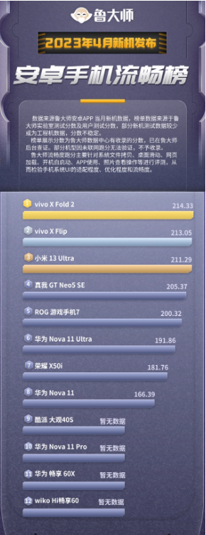 鲁大师 4 月安卓新机流畅榜：vivo X Fold 2、vivo X Flip、小米 13 Ultra 前三