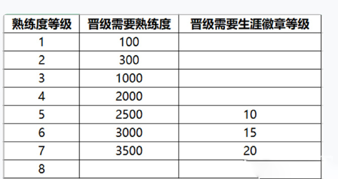 王者熟练度规则调整内容介绍