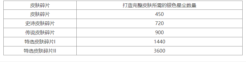 英雄联盟手游皮肤碎片作用介绍