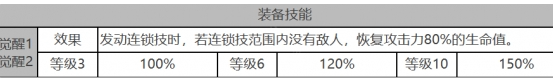 白夜极光优尼特强度技能介绍