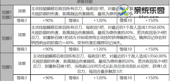 白夜极光雨森强度技能介绍