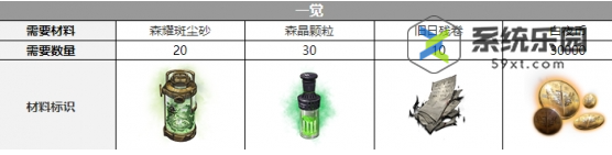 白夜极光普律玛觉醒材料推荐