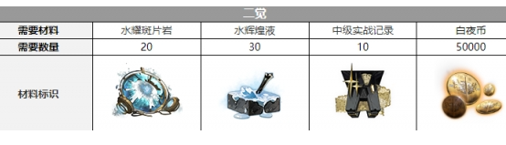 白夜极光希罗娜觉醒材料介绍