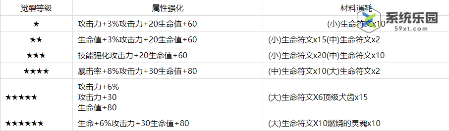 第七史诗伊赛莉亚觉醒材料介绍