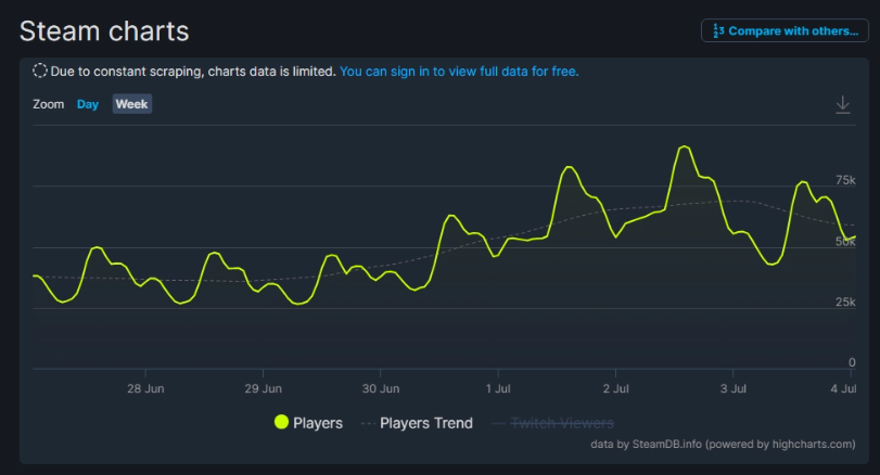 Steam 在线玩家数量达 91491 名，10 年老游戏《7 Days to Die》飙升至第 11 位