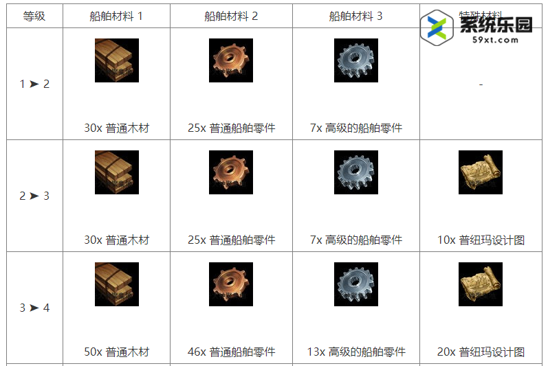 命运方舟普纽玛船只升级材料介绍