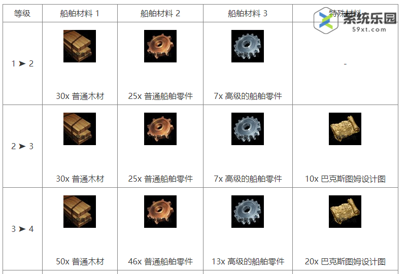 命运方舟风伯船只升级材料介绍