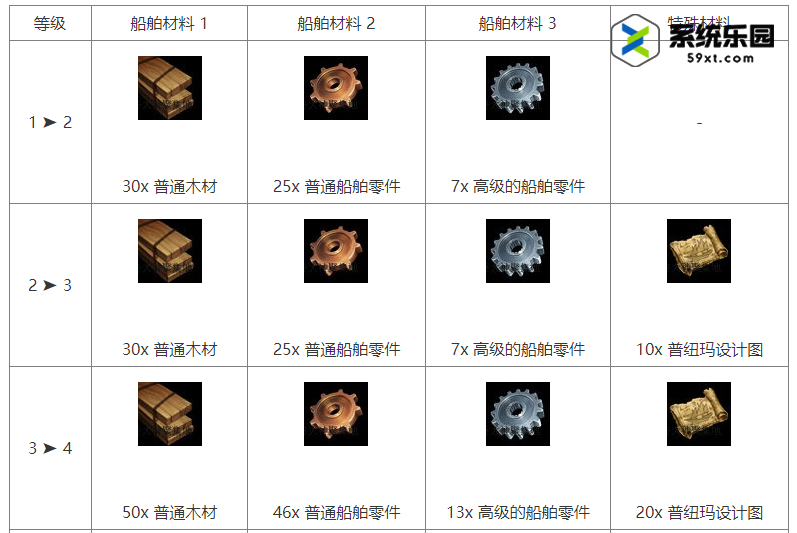 命运方舟阿斯特雷船只升级材料介绍