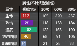 银河境界线白夜强度技能介绍