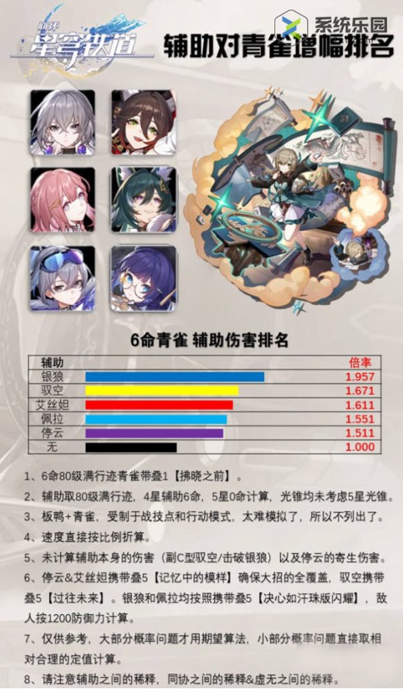 崩铁1.2辅助对青雀增幅排名介绍