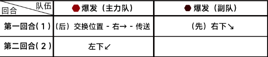 蔚蓝档案第七章7-2关卡玩法介绍