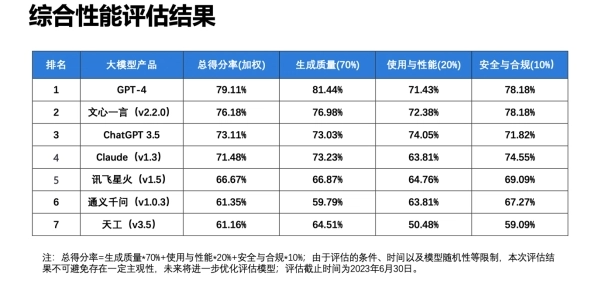 清华大学发布《大语言模型综合性能评估报告》 ：GPT-4 第一，文心一言更懂中文