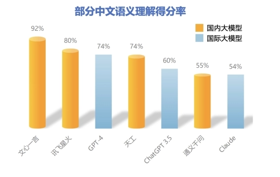 清华大学发布《大语言模型综合性能评估报告》 ：GPT-4 第一，文心一言更懂中文