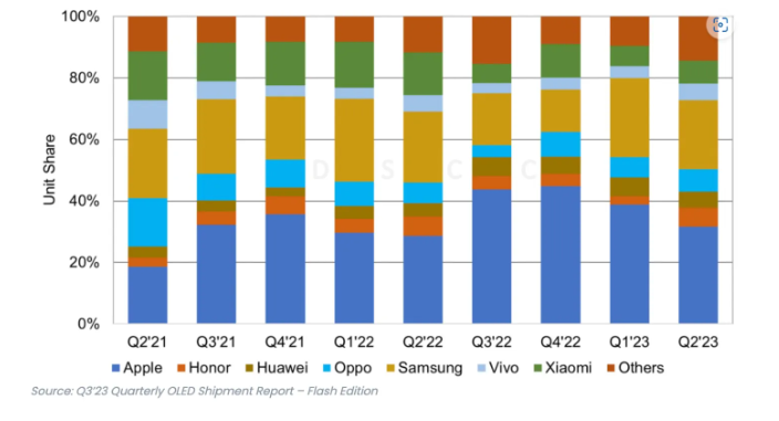 2023Q2 全球最畅销 OLED 手机前五榜单出炉：苹果 iPhone 占前四席