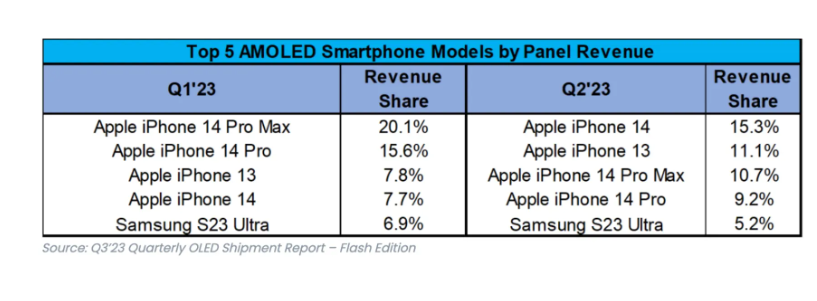 2023Q2 全球最畅销 OLED 手机前五榜单出炉：苹果 iPhone 占前四席