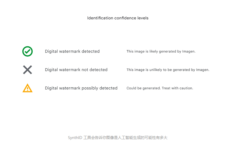 谷歌 DeepMind 推出 SynthID 工具，能在 AI 生成的图像中嵌入隐形水印