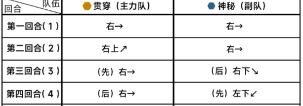 蔚蓝档案第十六章16-2关卡玩法介绍