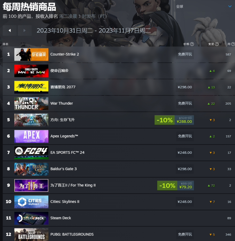 Steam 一周游戏销量榜：国区《完蛋！我被美女包围了！》力压《使命召唤》夺冠