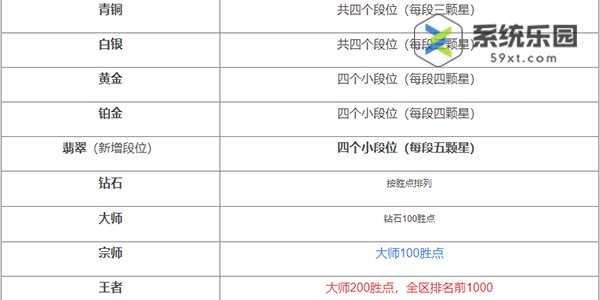 英雄联盟手游段位级别详细介绍