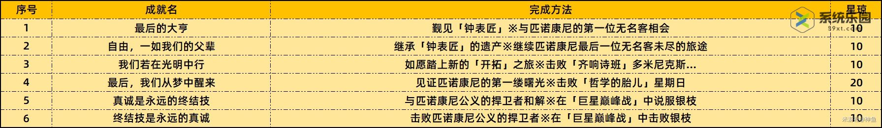 崩坏星穹铁道2.2上半场新增成就