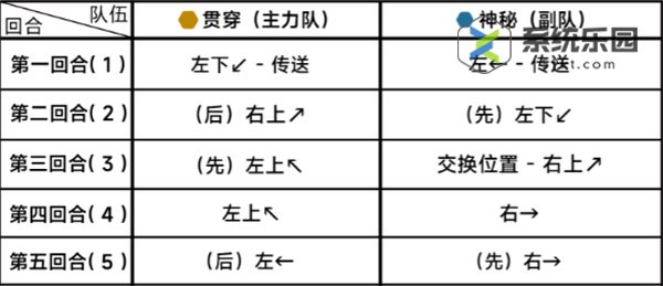 蔚蓝档案第二十二章22-4关卡玩法