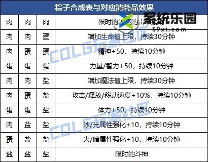 DNF粽子大师归来活动食谱